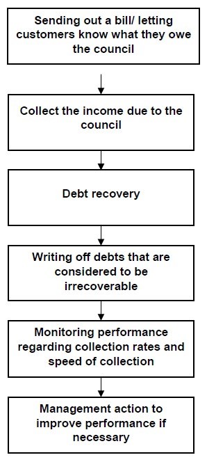 High level debt process