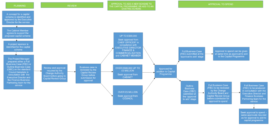 Decision pathway for capital approvals
