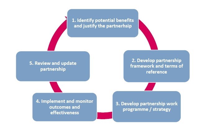 Partnership cycle