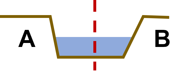 An illustration of a watercourse divided in two. The left side is labeled A and the right side is labelled B