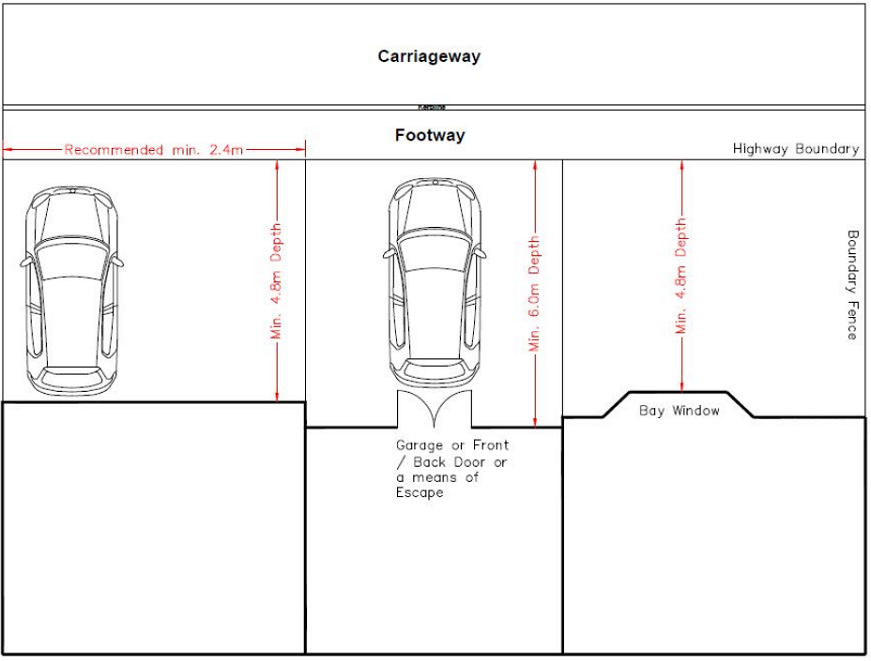 Diagram: the carriageway, kerb and footway end at the highway boundary, below which there are cars, a parking or manoeuvring area and buildings. The minimum width of parking space on a property is recommended to be 2.4 metres while the minimum depth is usually 4.8 metres (between the highway boundary and a building, such as a home). The minimum depth of space between the highway boundary and a building is greater (6 metres) when a garage, front or back door, or means of escape, is present. When a building projects out into the parking area, for example with bay windows, the depth measurement is from this projection.