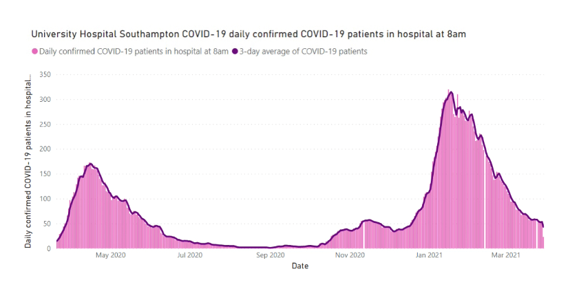 Graph showing cases of Covid-19 at University Hospital Southampton with peaks in April 2020 and February 2021